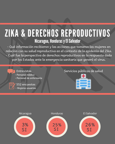 Zika y Derechos Reproductivos