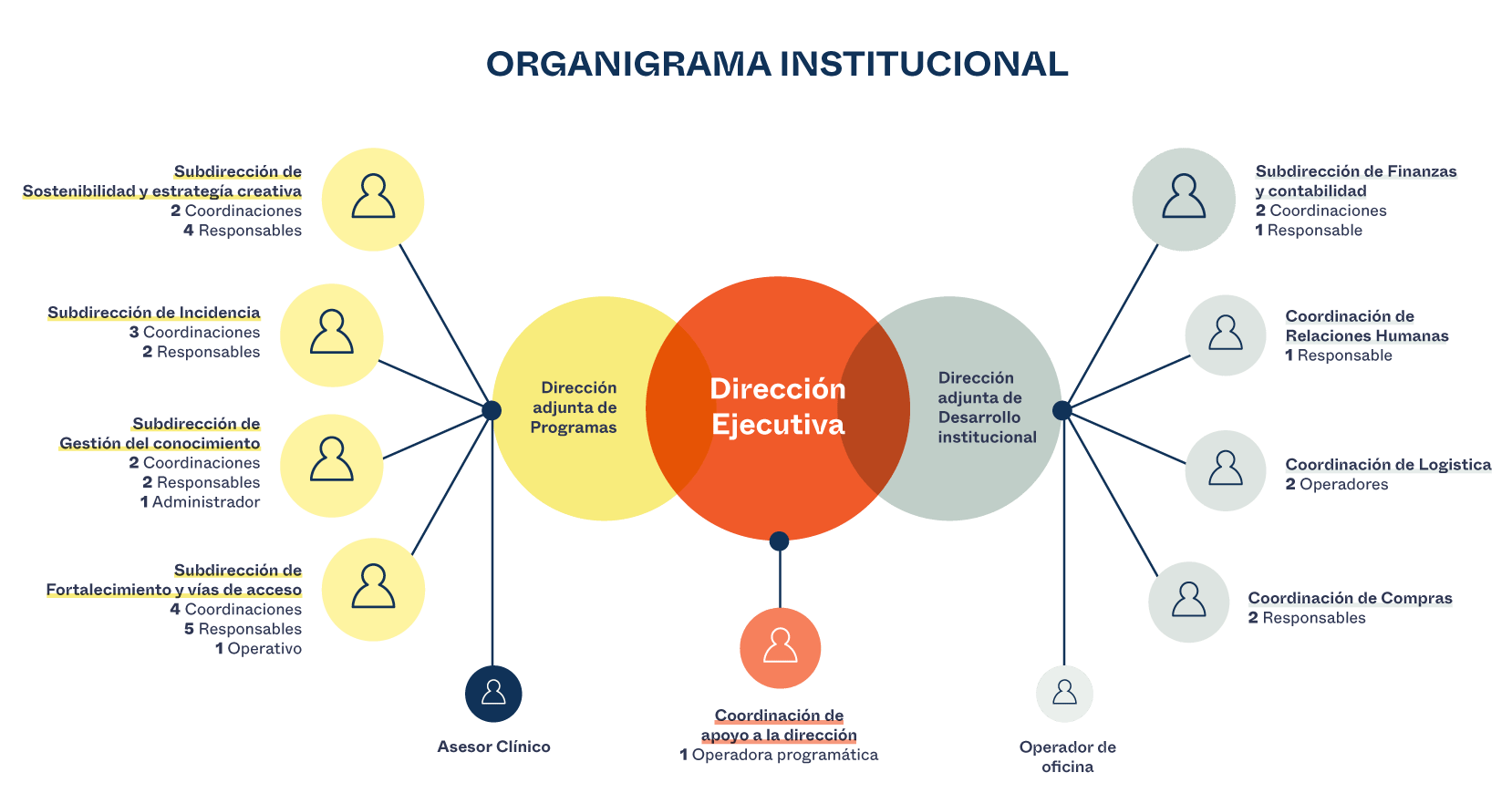 organigrama institucional