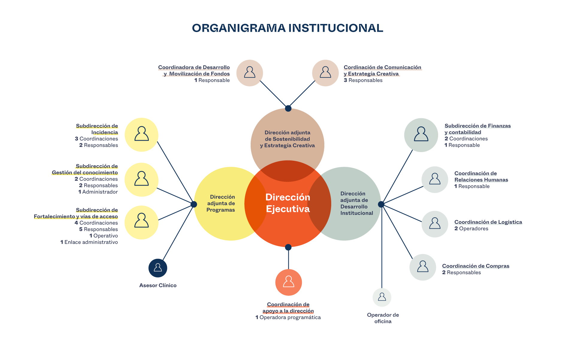 organigrama institucional